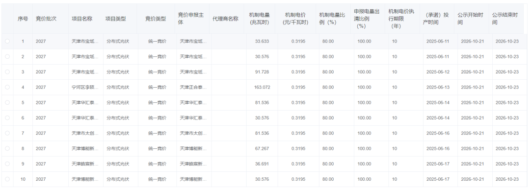 0.3195元/度！天津2027年机制电价竞价结果