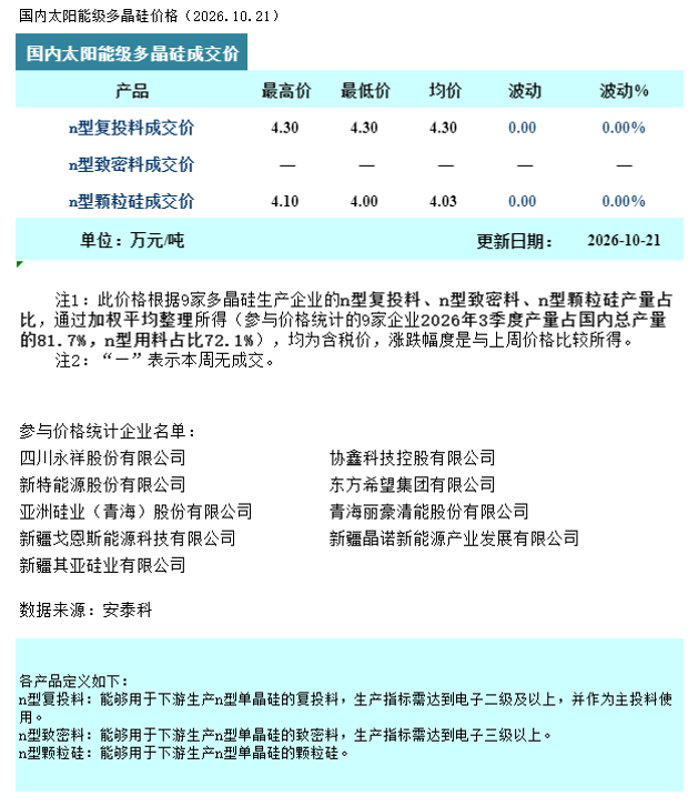 多晶硅:市场按需采购 价格平稳运行