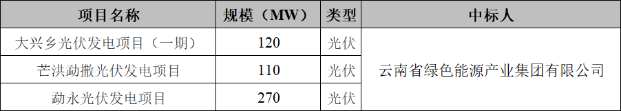 华润电力：获云南500MW光伏项目指标