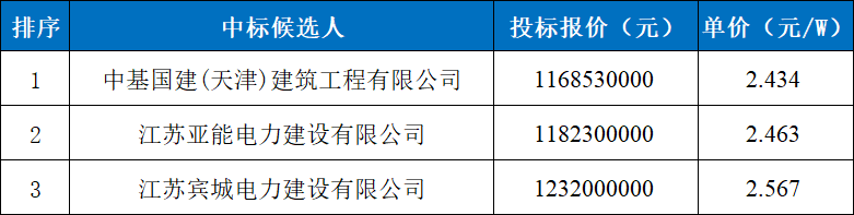 2.43元/W，重庆480MW农光互补光伏项目中标公示