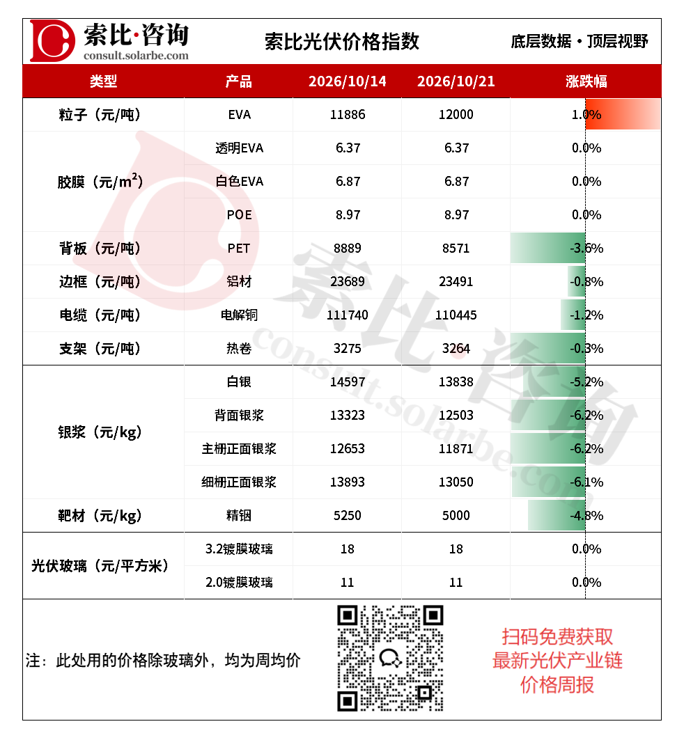光伏银浆下跌6%，光伏玻璃新价执行阻力明显