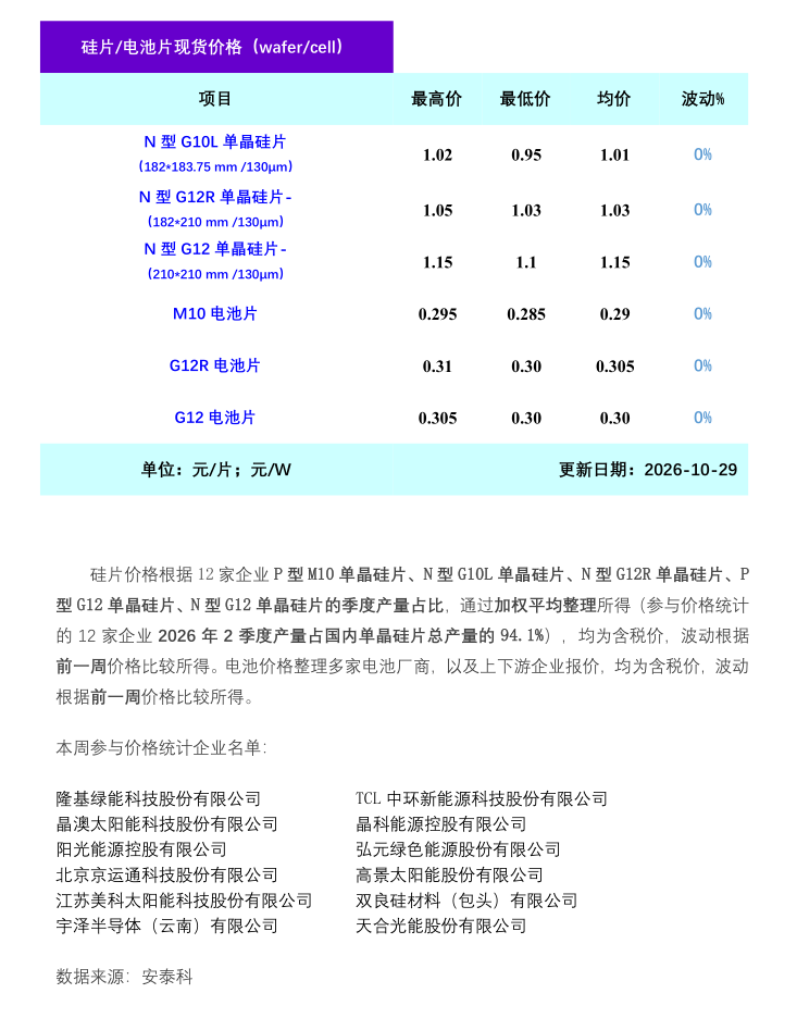 硅片＆电池：上下游僵持博弈  价格暂稳运行