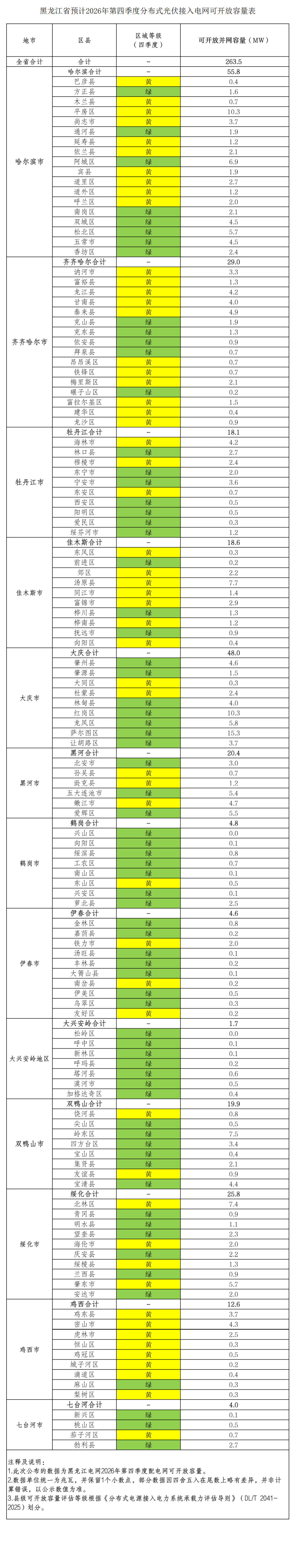263.5MW!黑龙江第四季度可开放容量公布