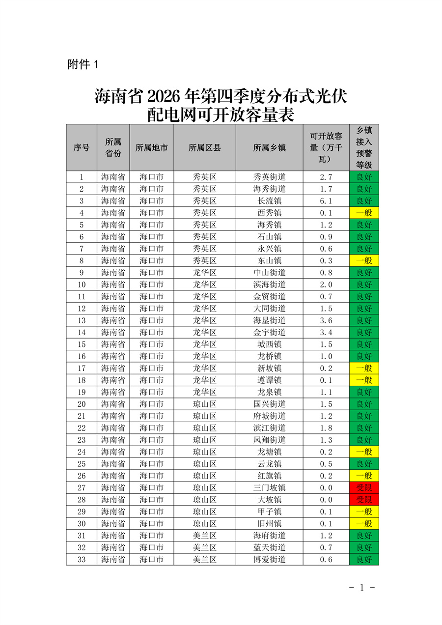 海南：Q4分布式光伏配电网可开放容量124.4万千瓦
