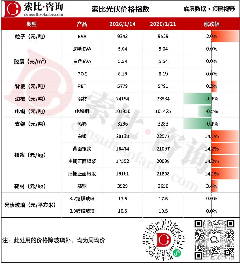 光伏粒子价格再涨，光伏玻璃价格上涨支撑不足