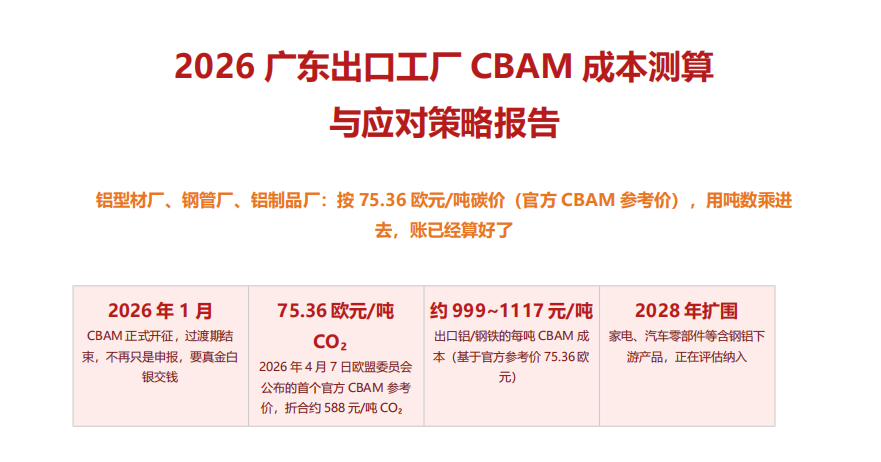 2026年欧盟碳关税怎么算？广东出口铝型材厂1年多交100万，三类广东出口工厂完整测算