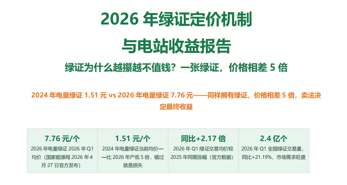 绿证价格暴涨5倍！——2026年绿证交易市场：核发量、交易量、价格全解读