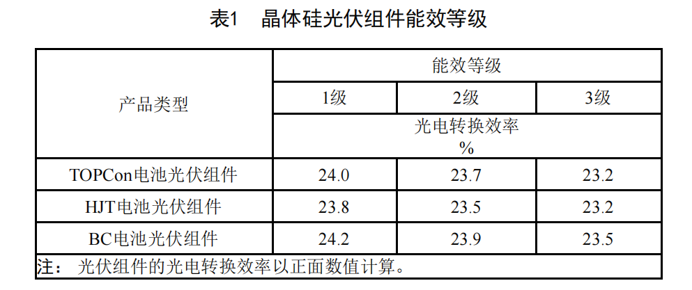 光伏能效国标发布,爱旭以创新引领践行高质量发展