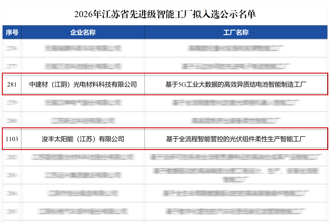 喜报!中建材浚鑫旗下两厂获评江苏省先进级智能工厂