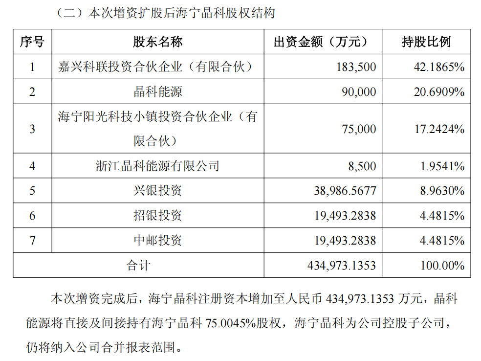 海宁晶科增资20亿元