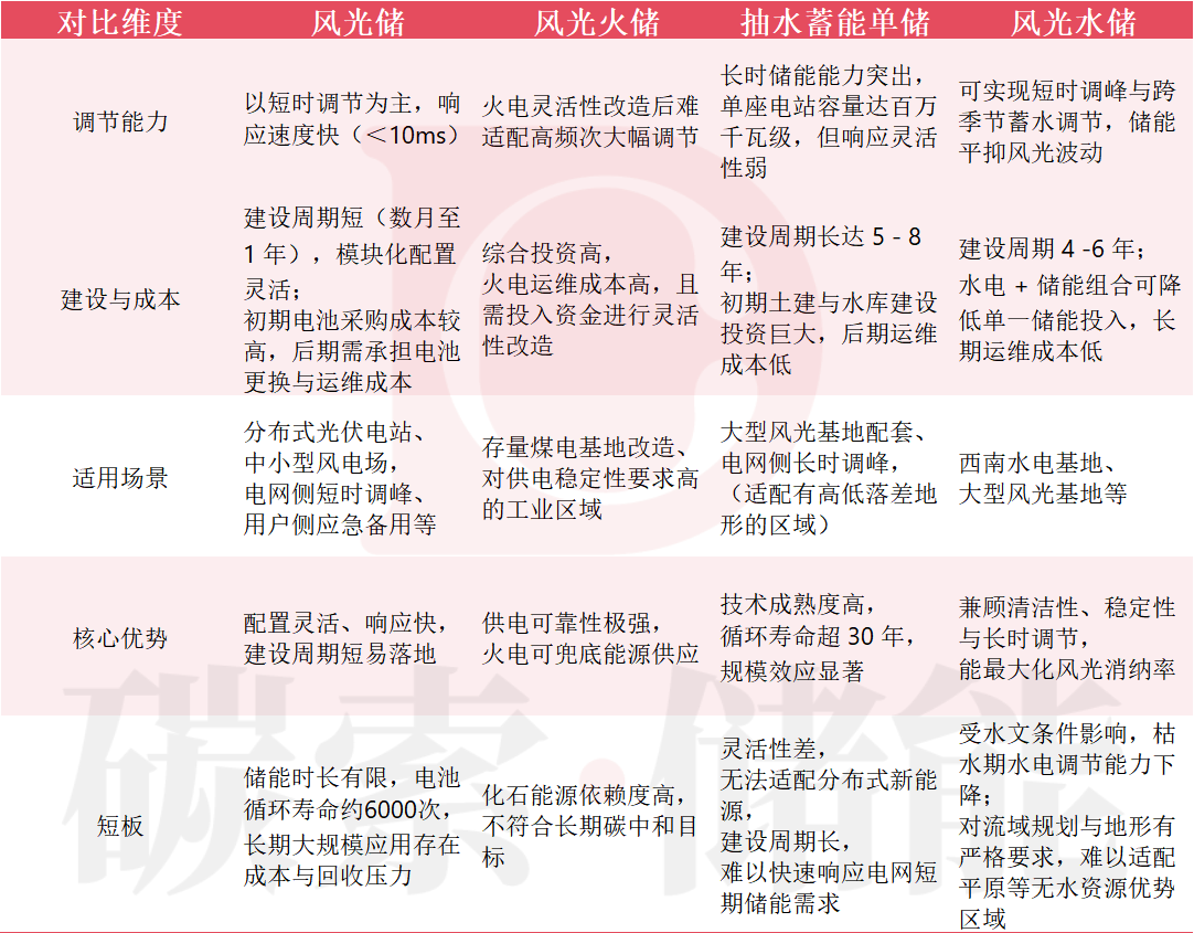 宁王重磅押注“风光水储”,新能源“游戏规则”要变了?