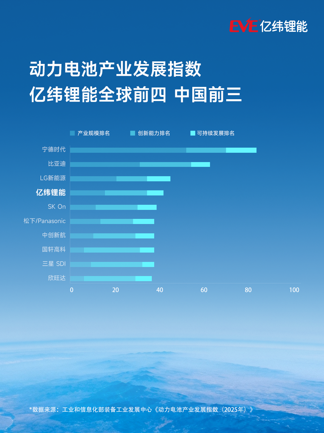 动力电池产业发展指数:亿纬锂能位列全球前四