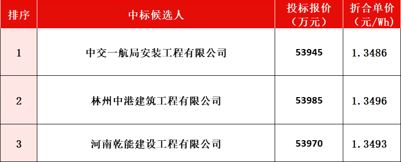 1.3486~1.3496元/Wh!新疆100MW/400MWh构网型储能电站中标候选人公示