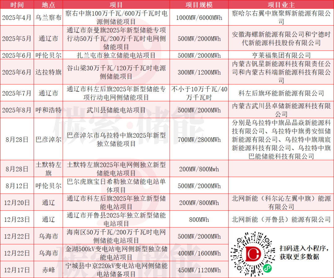 晨丰科技中选!内蒙古1.6GWh储能项目优选公示,今年累计优选规模超25.5GWh