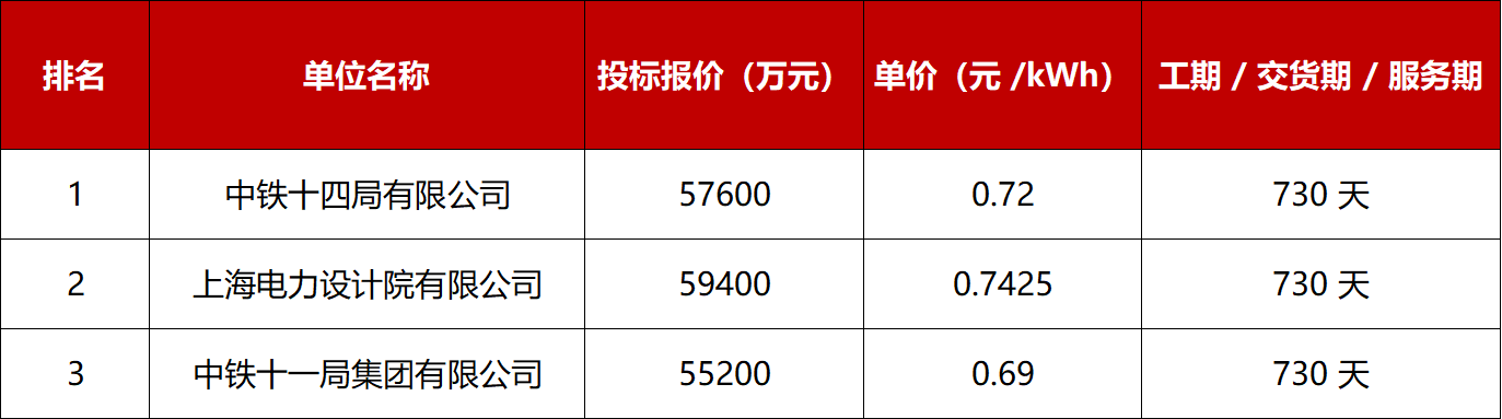 汾阳大型储能项目中标候选人公示 三大企业入围