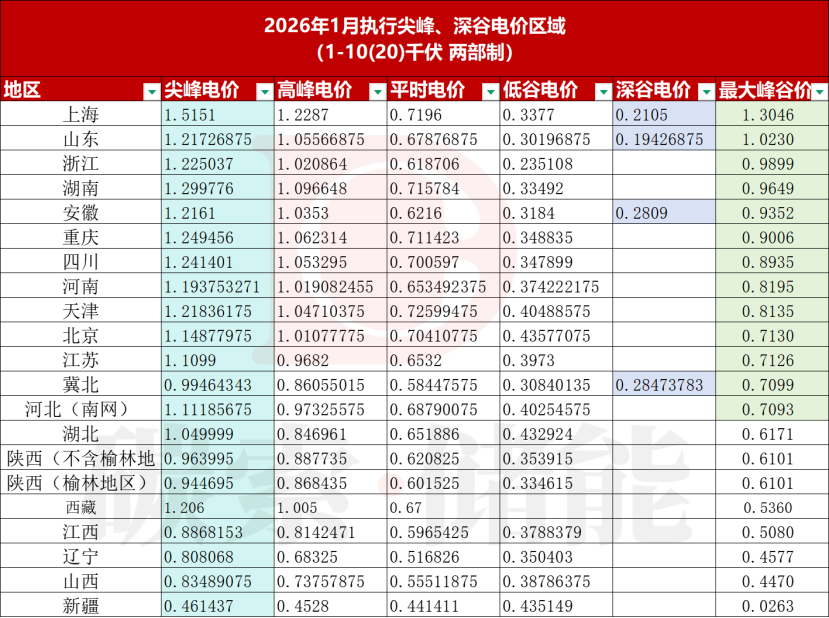 1月:21地执行尖峰电价,上海价差超1.3元/kWh