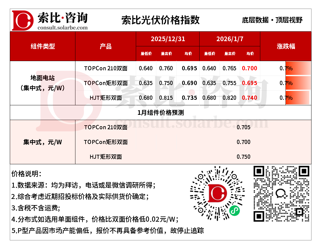 【索比光伏价格指数】组件、硅料涨,电池、硅片稳,光伏产业链全线挺价