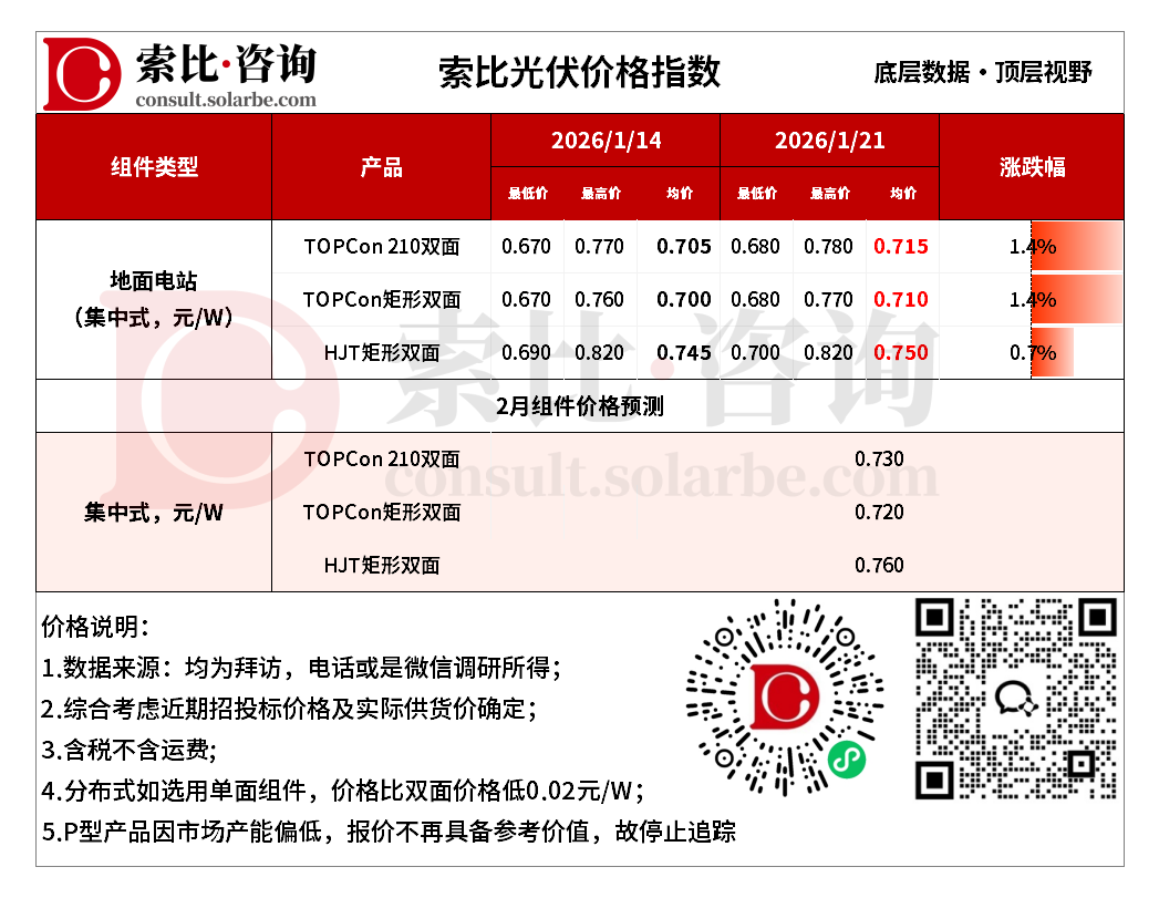 索比咨询:光伏产业链价格分化,电池片领涨,硅片走弱