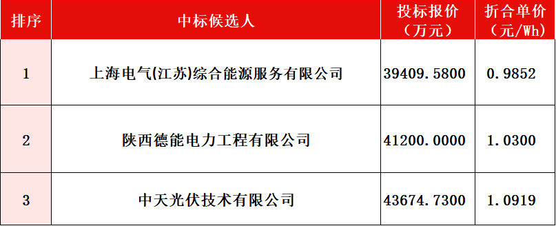 上海电气拟中标!平定县400MWh独立共享储能电站EPC中标候选人公示