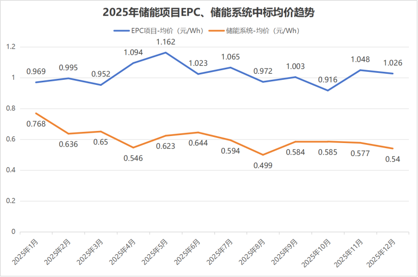 2025年储能招投标分析:中车、海博思创、比亚迪领跑(附清单)