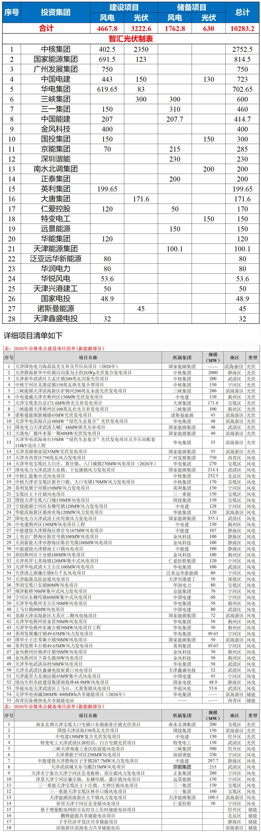 天津2026年重点项目:超10GW风电、光伏项目入围,中核规模最大!