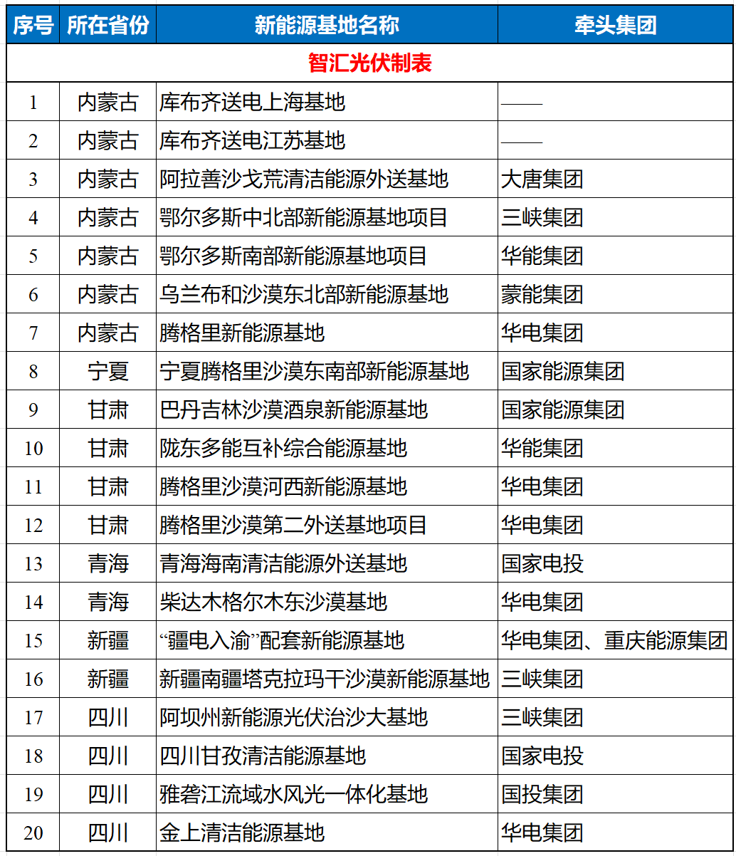 20个新能源超10GW大基地!