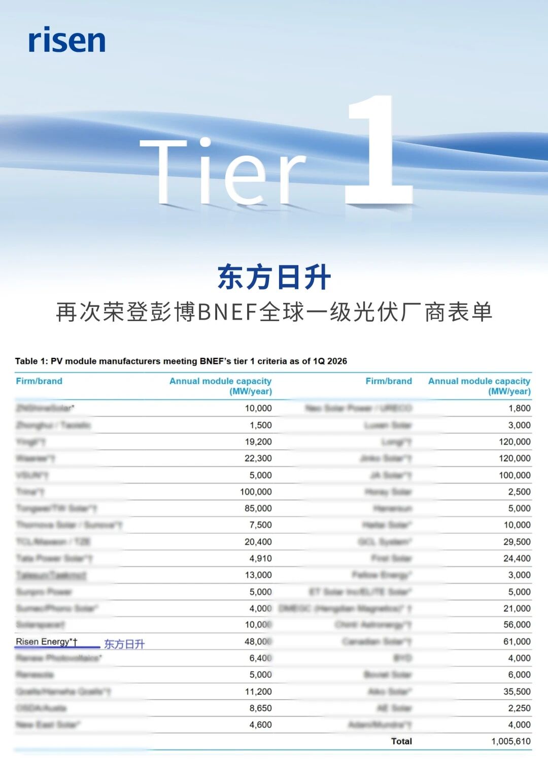 权威认可!东方日升蝉联BNEF全球一级光伏组件供应商