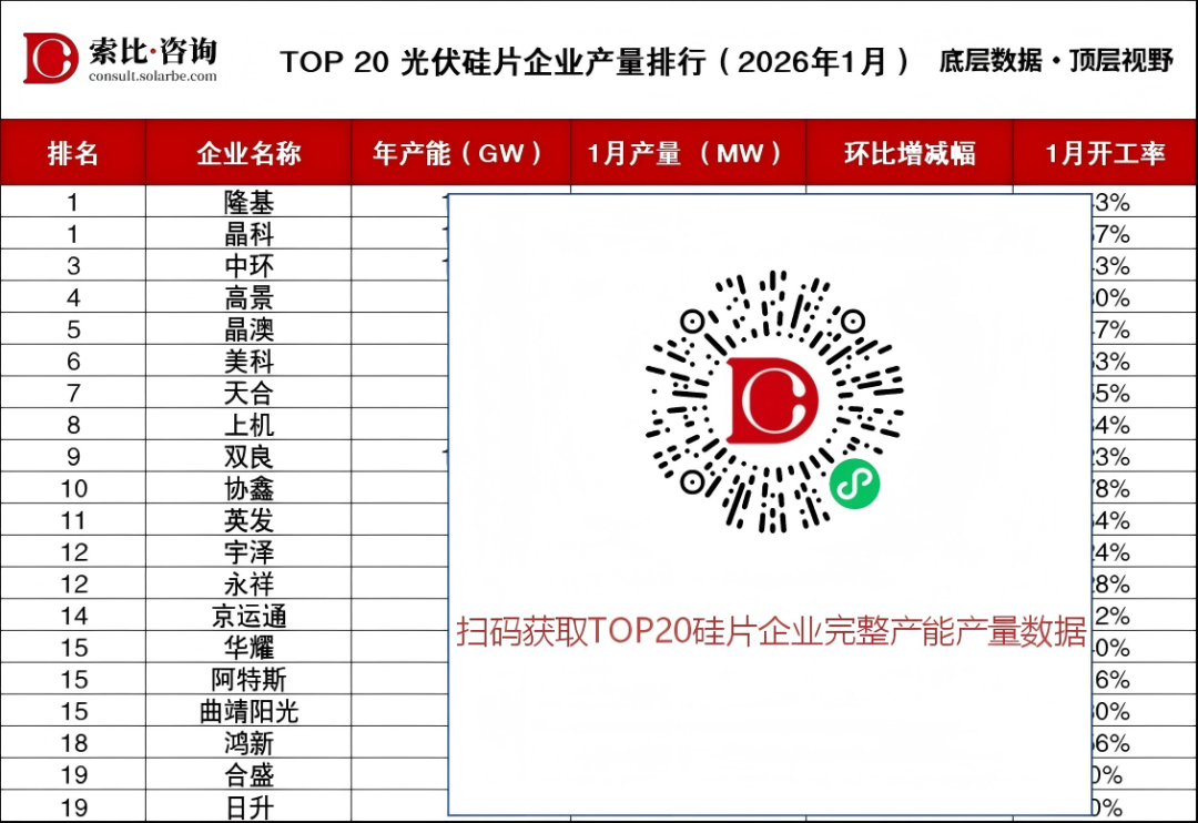TOP20硅片企业1月产量排行榜:隆基躺平、中环回归、高景满产,双良开工率23%