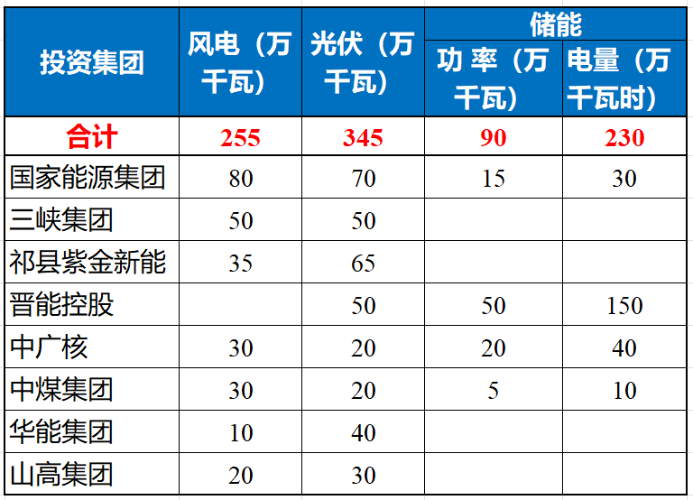 山西:首批6GW风光基地名单公布,国能、三峡、晋能等获得!