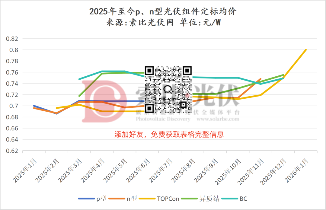 冰火两重天!开年4.6GW组件敲定,21个项目招标告停