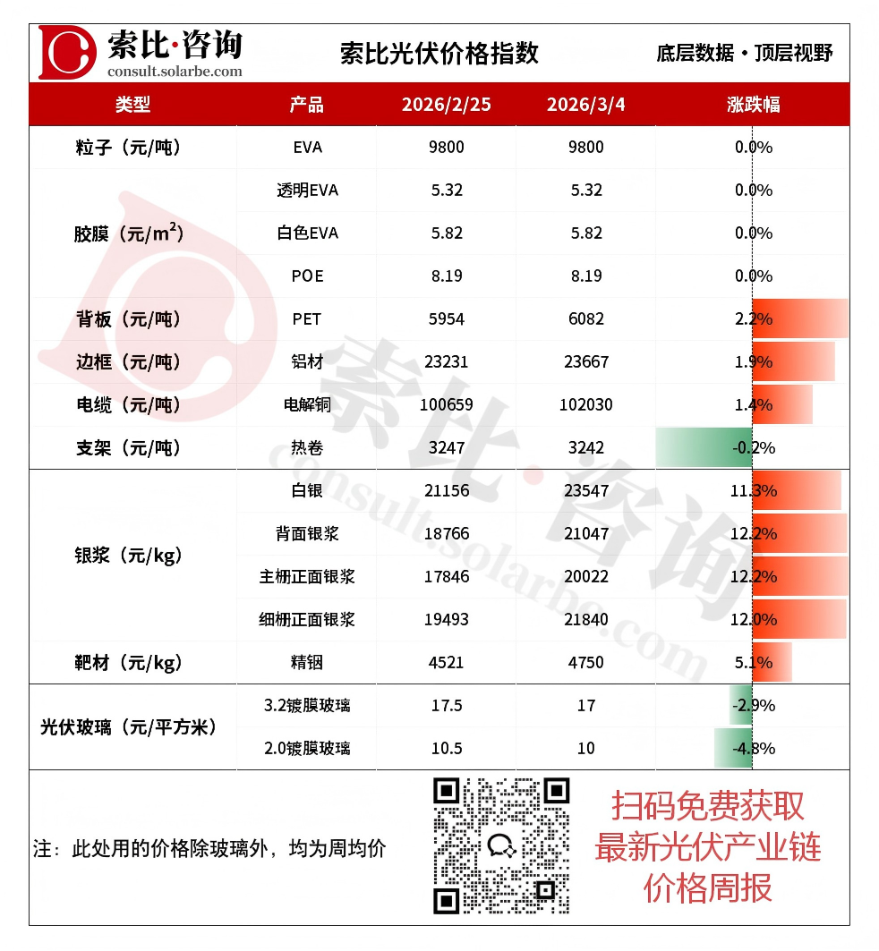 光伏粒子价格存上行预期,光伏玻璃降幅2.9%-4.8%