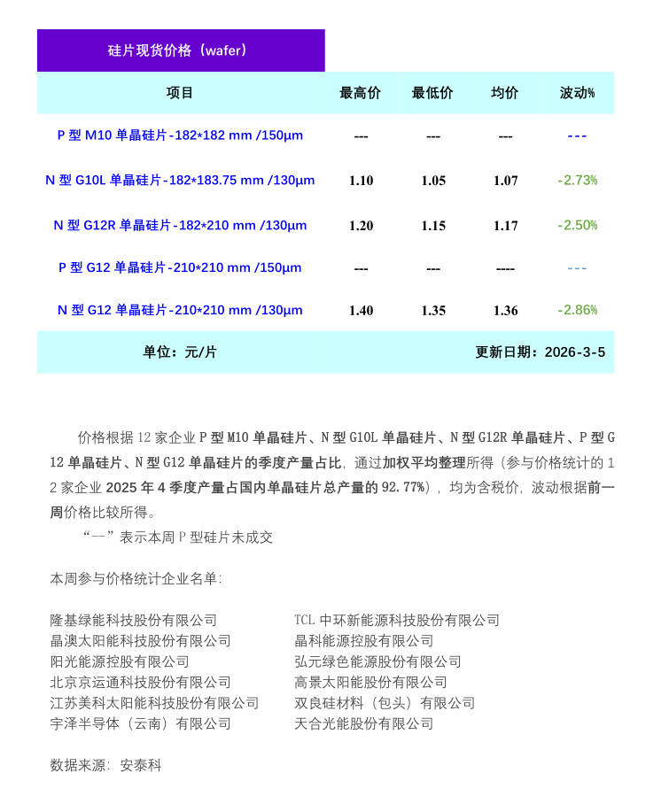 单晶硅片需求偏弱成本降低 价格延续下行走势