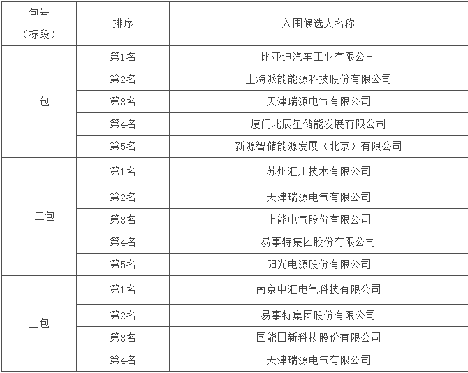 2GW储能系统集采入围候选人公示