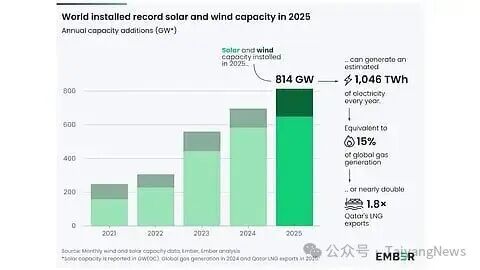 欧盟65GW,美国45GW——Ember 2025年全球光伏统计数据出炉