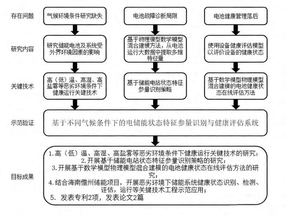中电联电化学储能行业创新与应用典型案例:基于不同气候条件下的电储能状态特征参量识别与健康评估技术与应用