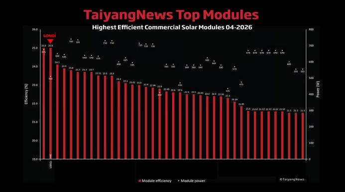 隆基EcoLife组件登顶TaiyangNews全球组件量产效率榜单