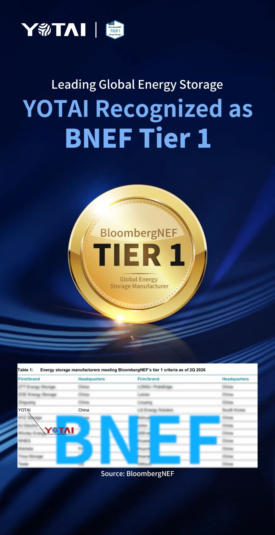 永泰数能荣登BNEF Tier 1 跻身全球储能第一梯队
