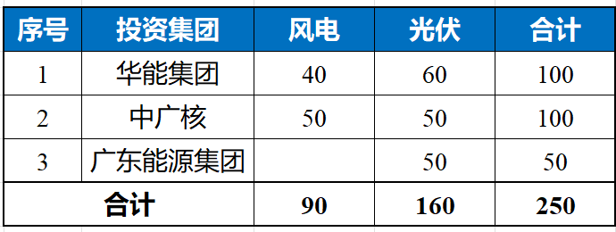 山西:第二批2.5GW基地名单下发,华能、中广核、广东能源投建!