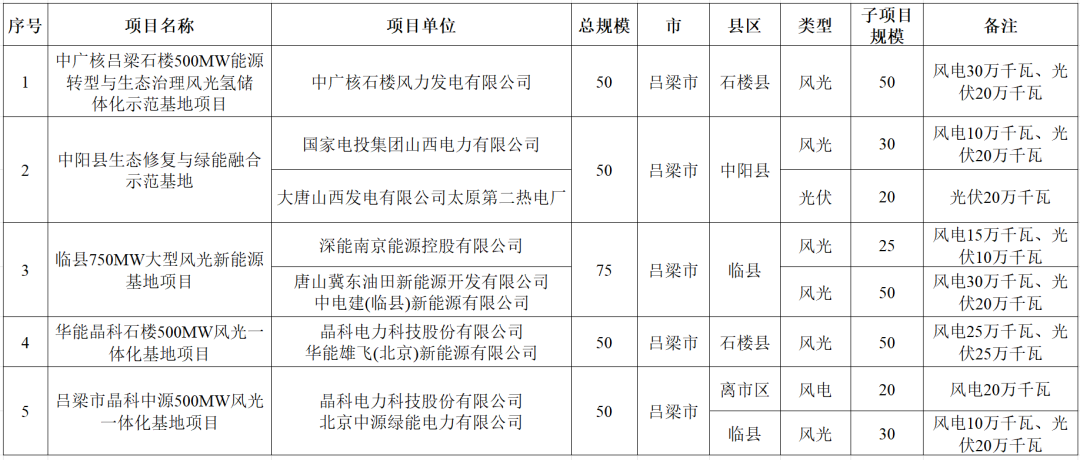 山西:晶科、中广核等获2.75GW风光大基地指标,2026已批复13.95GW!