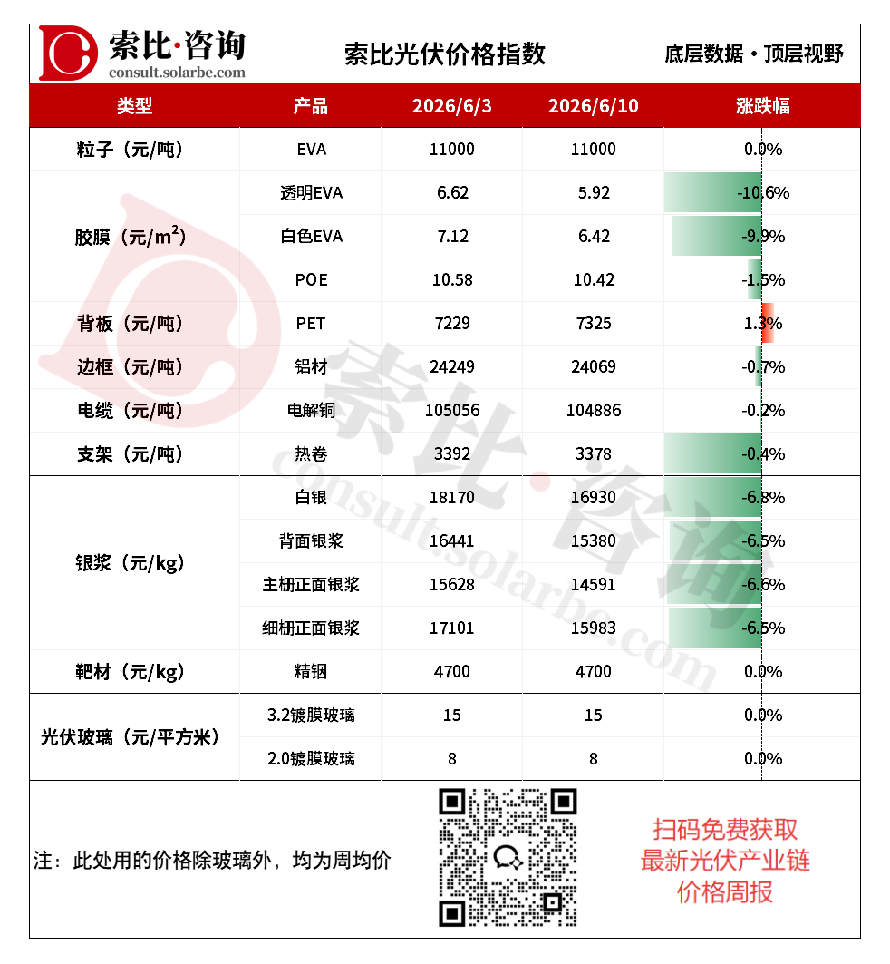 EVA粒子担忧新产能冲击,光伏玻璃推涨博弈加剧
