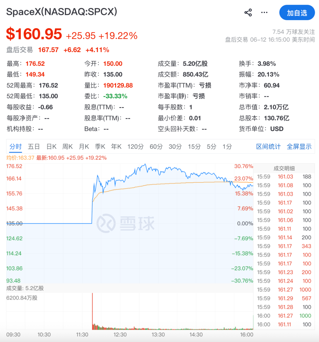 SpaceX上市!总市值达2.1万亿美元,马斯克成首位万亿富翁