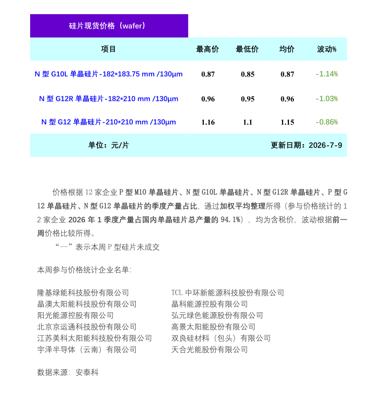 单晶硅片:供应宽松需求疲软 硅片价格小幅下跌