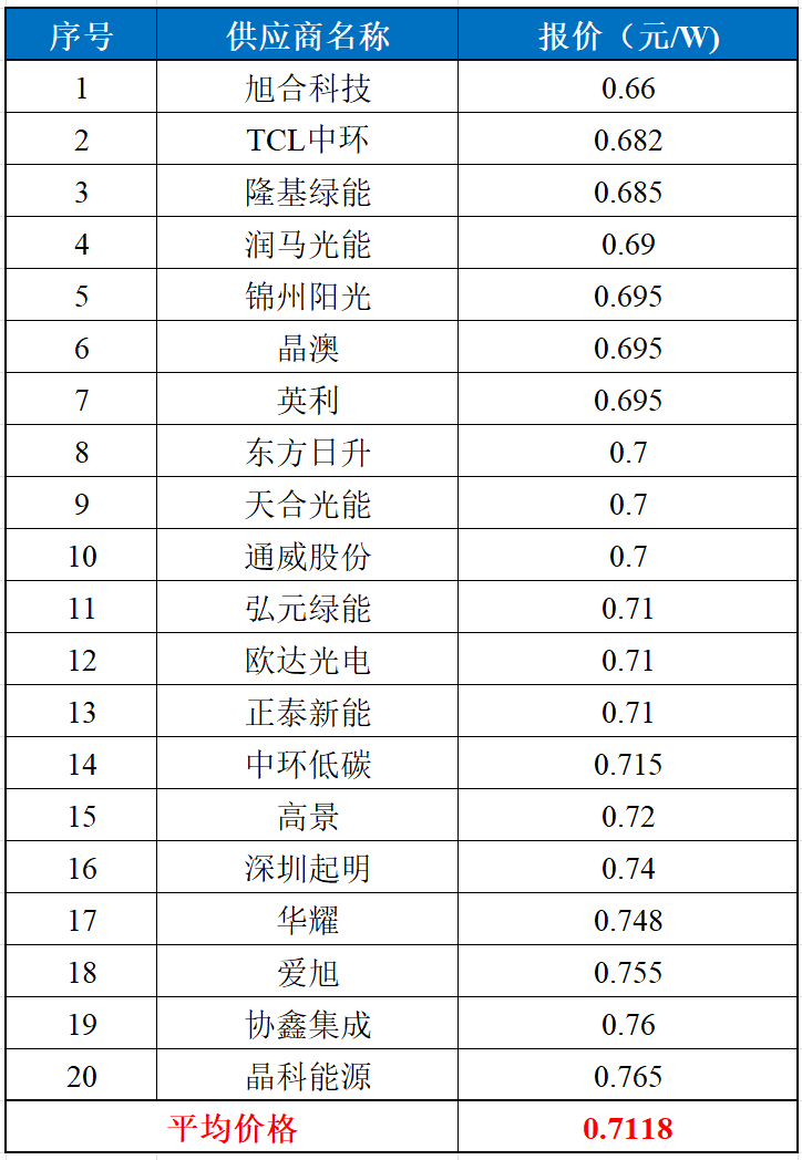 中核4.3GW组件集采开标,报价平均0.71元/W,明显下行!