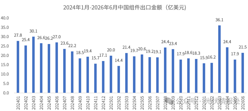 谁撑起2026上半年光伏海外市场?