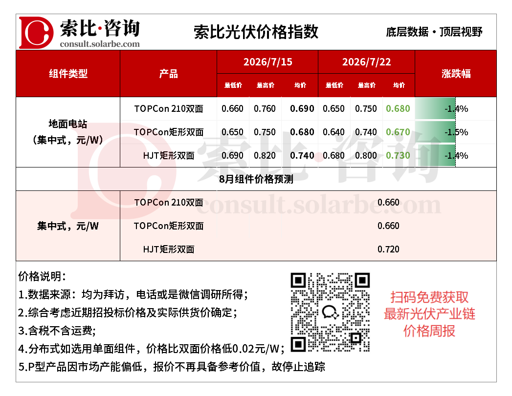 光伏组件持续探底,全环节低位磨底持续