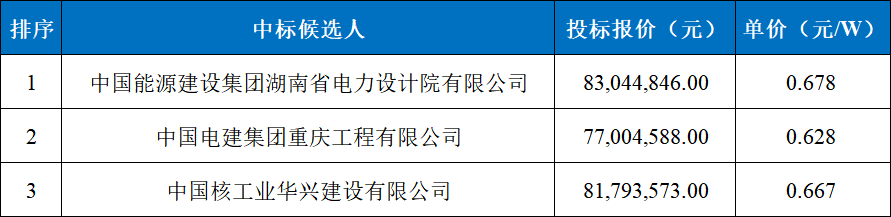 0.68元/W,中广核山西122MW光伏项目小EPC中标公示