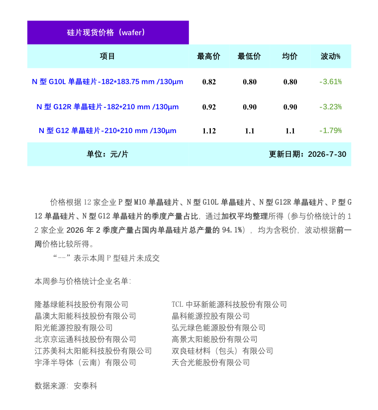 单晶硅片:下游需求疲软 硅片价格继续下跌