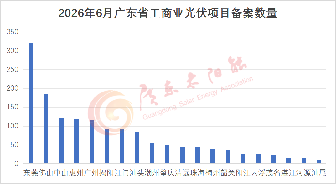 备案2.18GW!广东2026年6月工商业光伏项目备案清单出炉