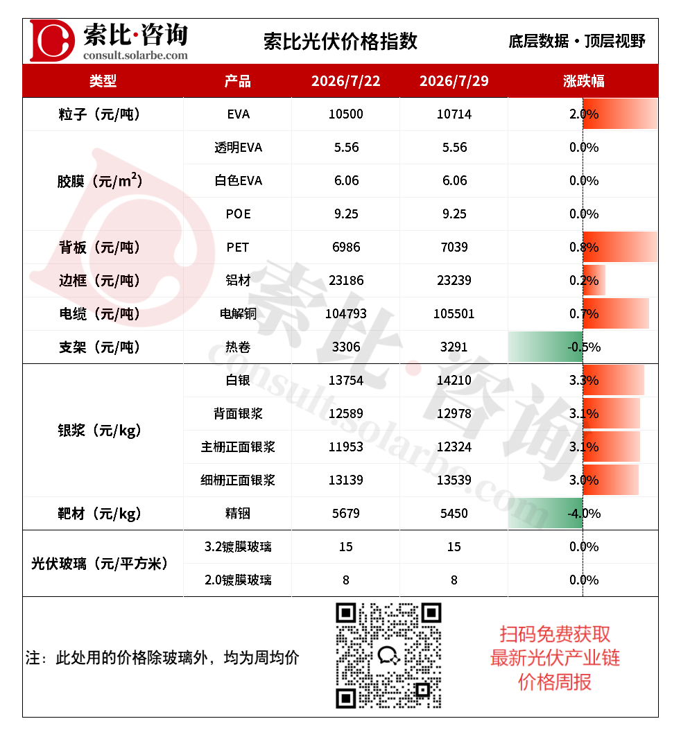 EVA粒子价格上涨,光伏玻璃酝酿8月涨价
