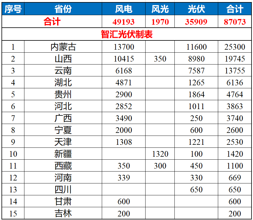 87GW新能源项目指标分配情况!